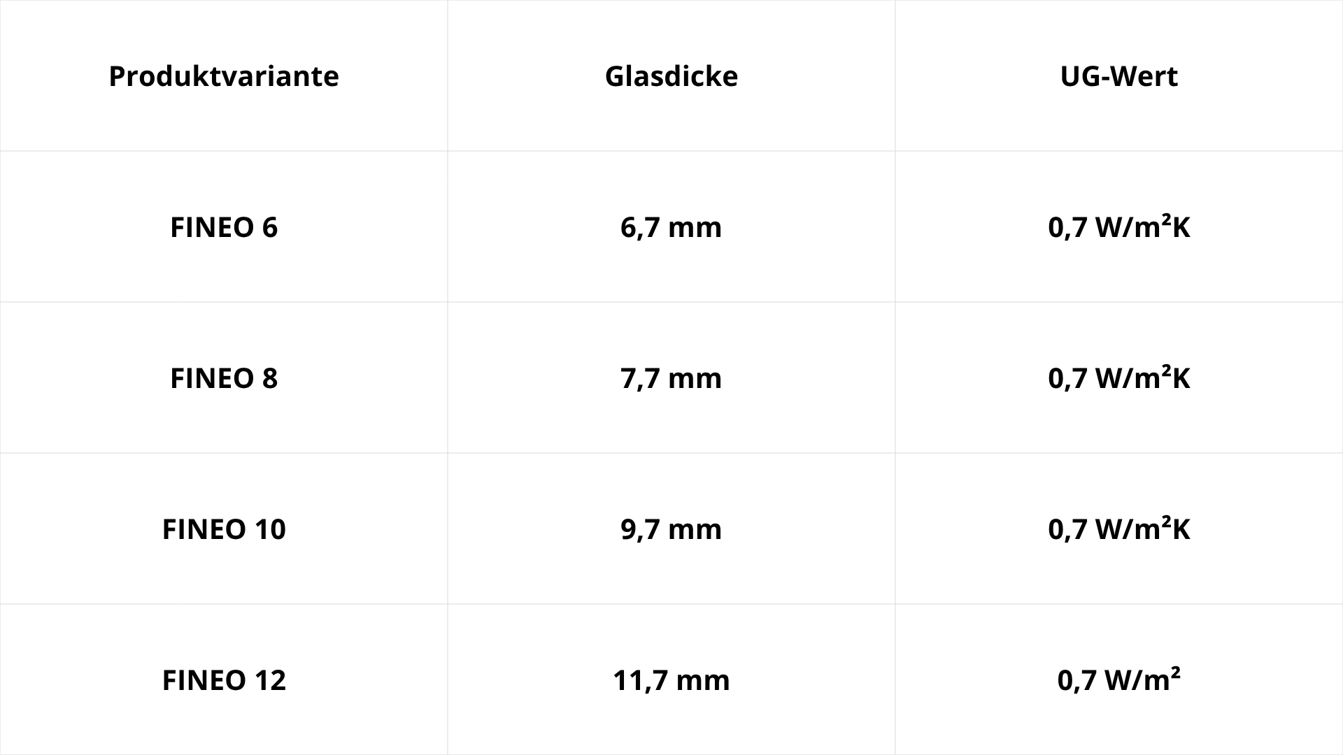 FINE UG Wert 0,7 Tabelle